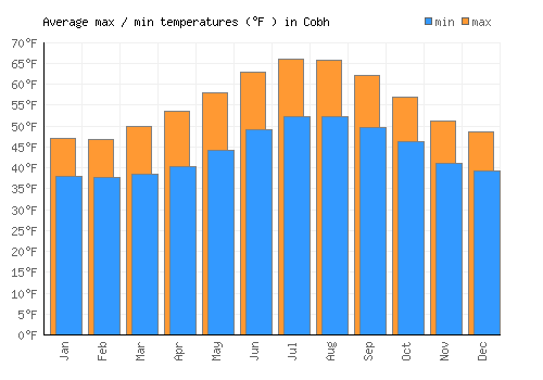 Cobh average minimum / maximum temperatures (Fahrenheit)