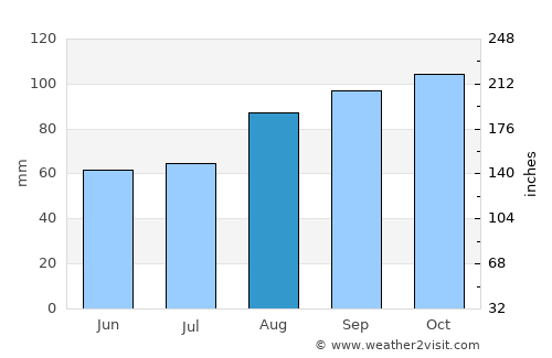 Cobh average rain in August