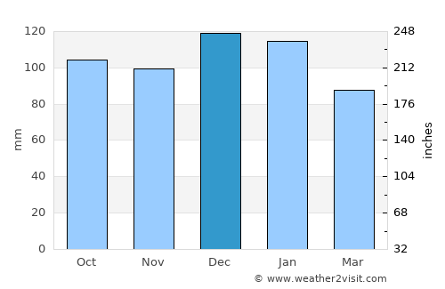 Cobh average rain in December