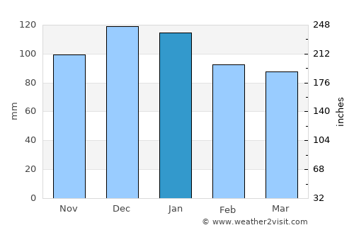 Cobh average rain in January