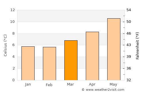 Cobh average temperature in March
