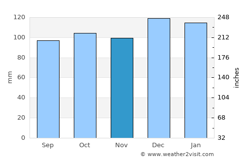Cobh average rain in November