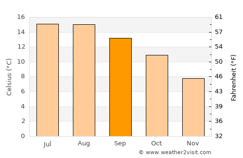 Cobh average temperature in September