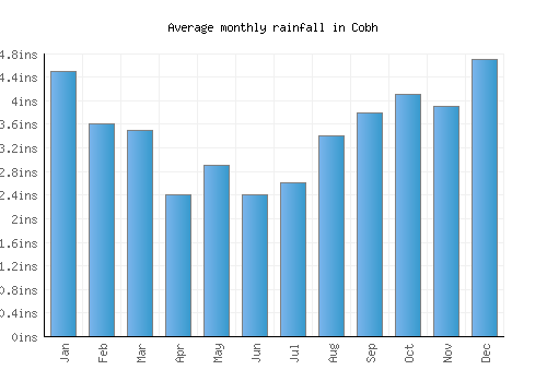 Cobh monthly rainfall chart (inches)