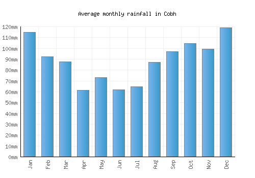 Cobh monthly rainfall chart (mm)