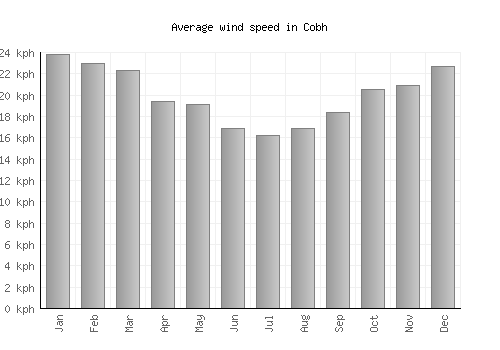 Cobh average winspeed by month (km/h)