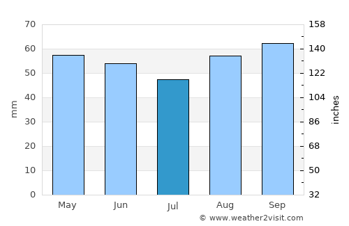 Cobham average rain in July