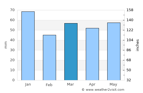 Cobham average rain in March