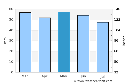 Cobham average rain in May