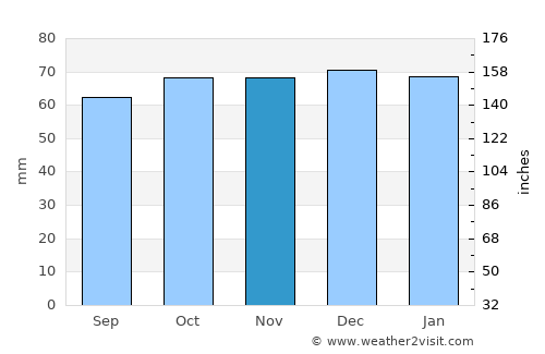 Cobham average rain in November