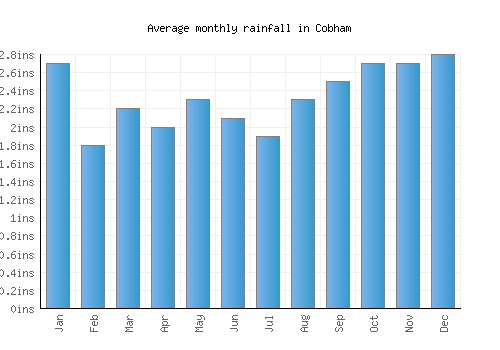 Cobham monthly rainfall chart (inches)