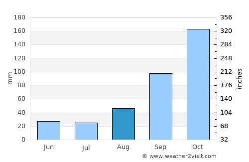 Cobija average rain in August