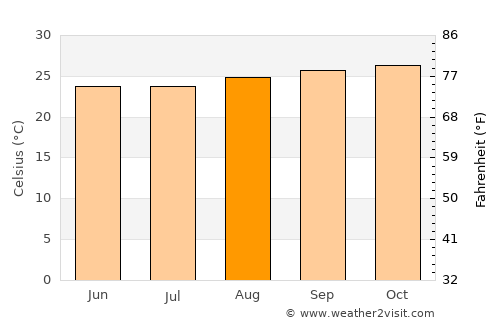 Cobija average temperature in August