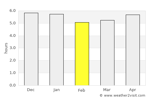 Cobija average rain in February