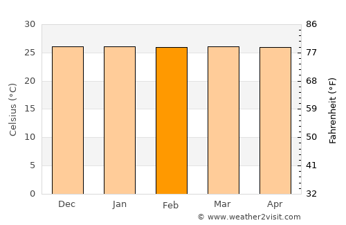 Cobija average temperature in February