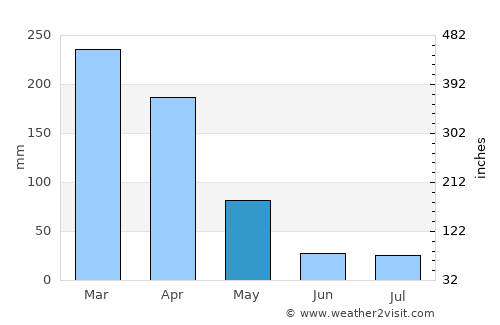 Cobija average rain in May