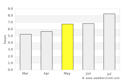 Cobija average rain in May