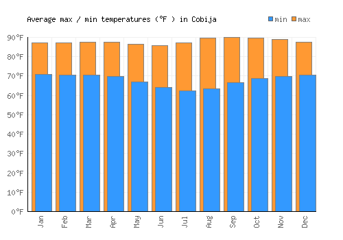 Cobija average minimum / maximum temperatures (Fahrenheit)