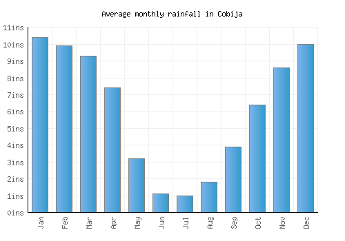 Cobija monthly rainfall chart (inches)