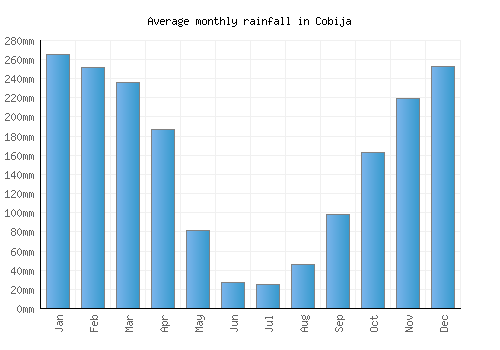 Cobija monthly rainfall chart (mm)