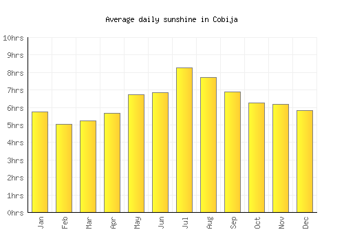 Cobija average daily sunshine chart