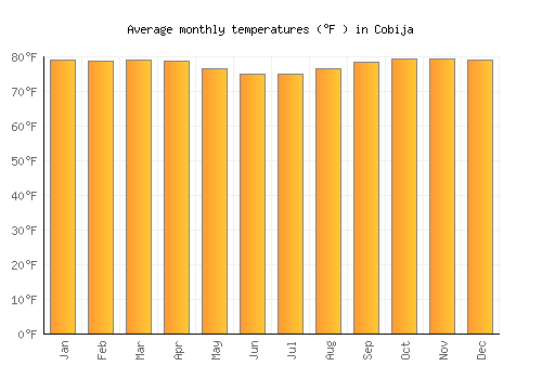Cobija average temperature chart (Fahrenheit)