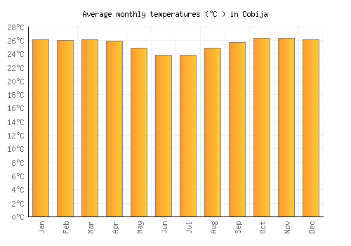 Cobija average temperature chart (Celsius)