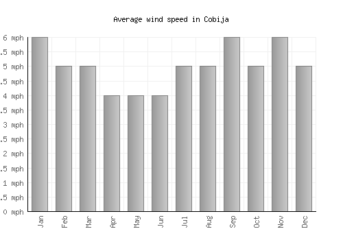 Cobija average winspeed by month (mph)