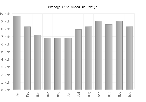Cobija average winspeed by month (km/h)