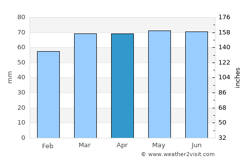 Cobourg average rain in April
