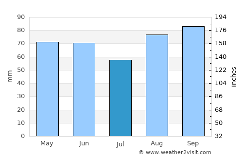 Cobourg average rain in July
