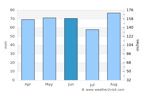 Cobourg average rain in June