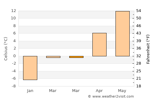 Cobourg average temperature in March