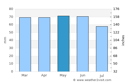 Cobourg average rain in May