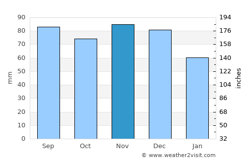 Cobourg average rain in November