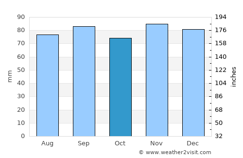 Cobourg average rain in October
