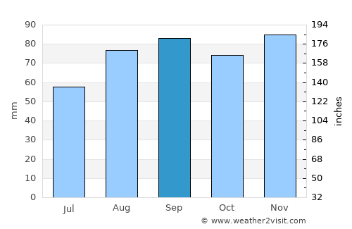 Cobourg average rain in September