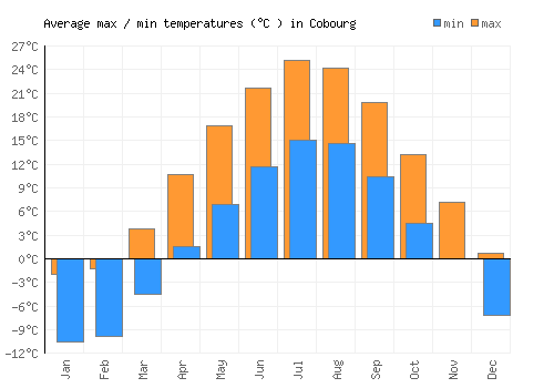Cobourg average minimum / maximum temperatures (Celsius)