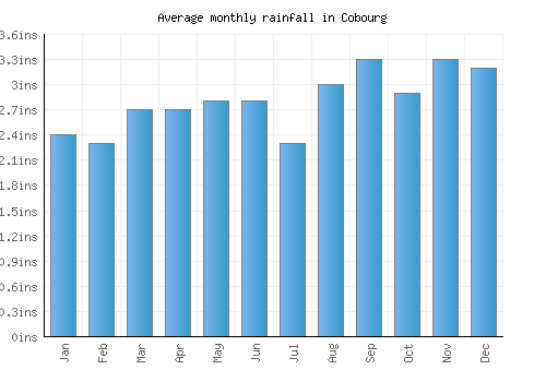 Cobourg monthly rainfall chart (inches)