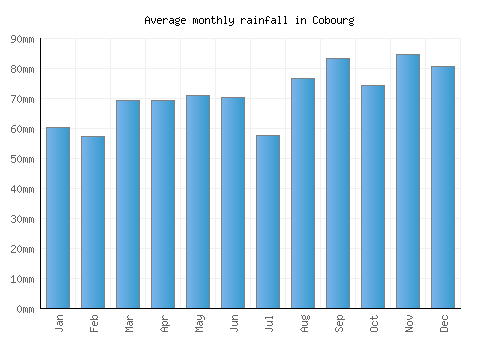 Cobourg monthly rainfall chart (mm)