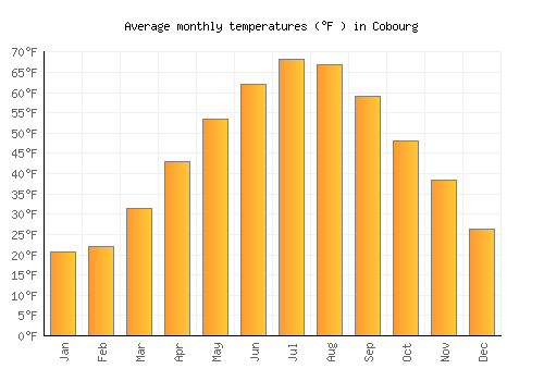 Cobourg average temperature chart (Fahrenheit)