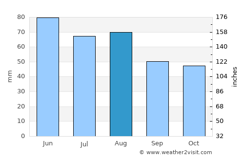 Coburg average rain in August