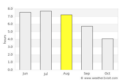 Coburg average rain in August