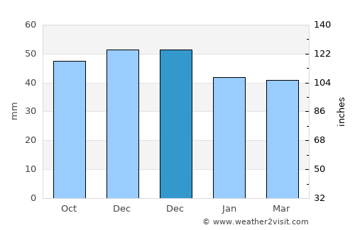 Coburg average rain in December