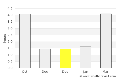 Coburg average rain in December
