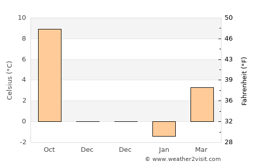Coburg average temperature in December