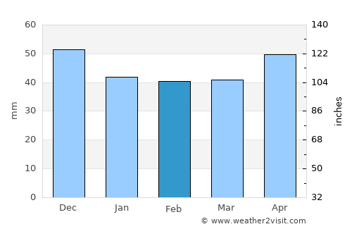 Coburg average rain in February