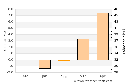 Coburg average temperature in February