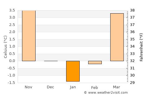 Coburg average temperature in January