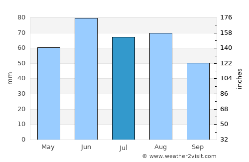 Coburg average rain in July